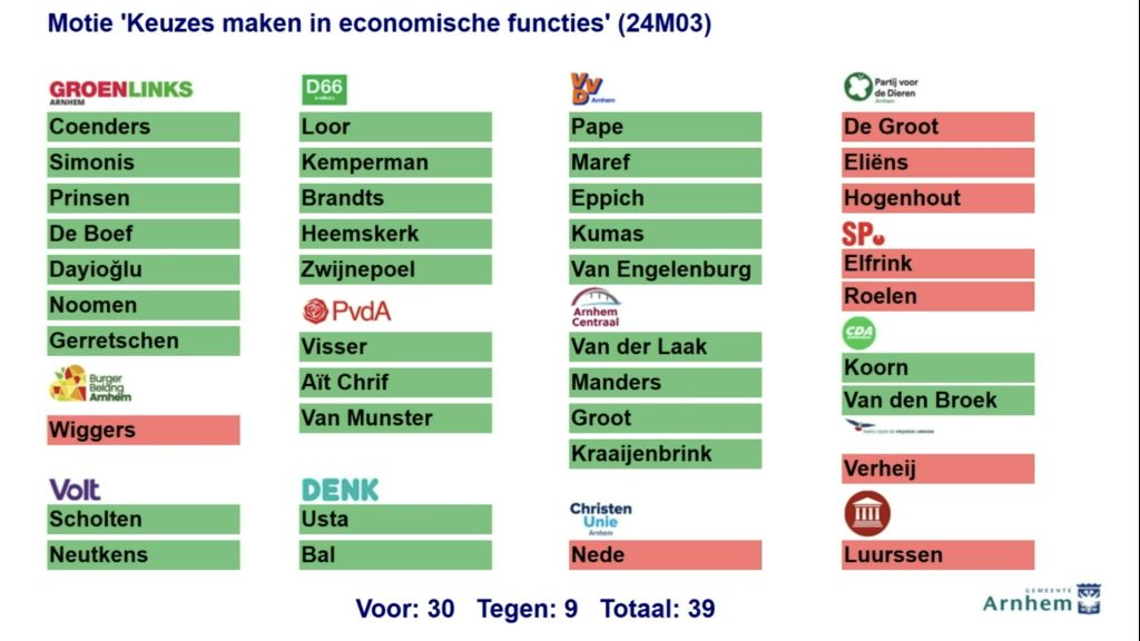 https://d66.nl/arnhem/nieuws/Stemmingsuitslag motie 'Keuzes maken in economische functies'