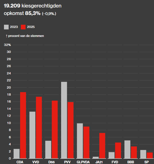 Verkiezingsuitslag Borne