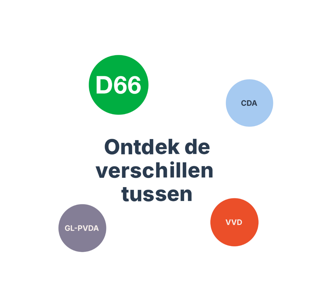 Ontdek de verschillen tussen D66, CDA, VVD en P21 (GL/PvdA)