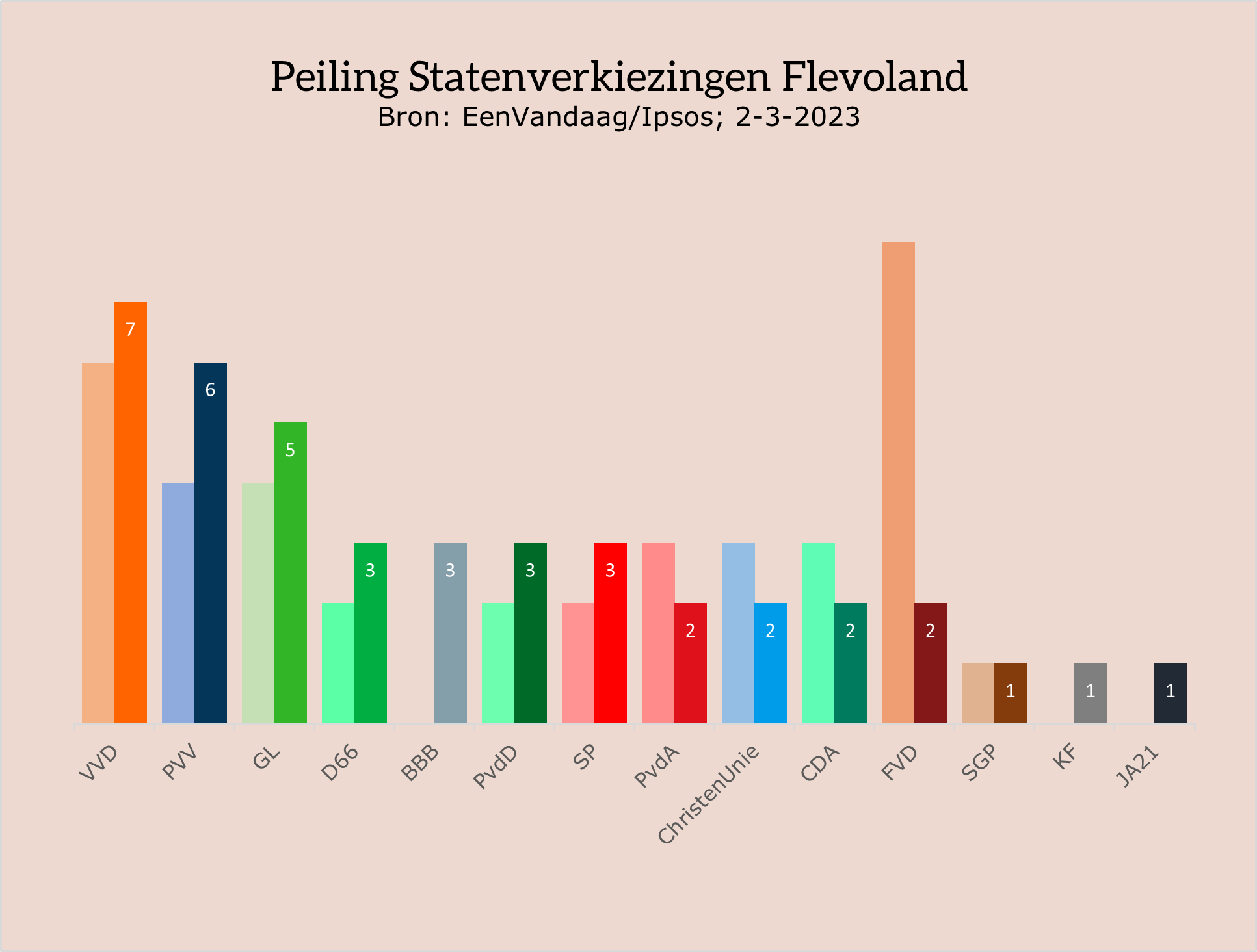 D66 Flevoland — EenVandaag Peiling Flevoland