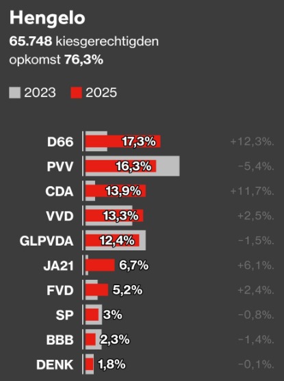 Uitslag TK verkiezingen Hengelo 2025