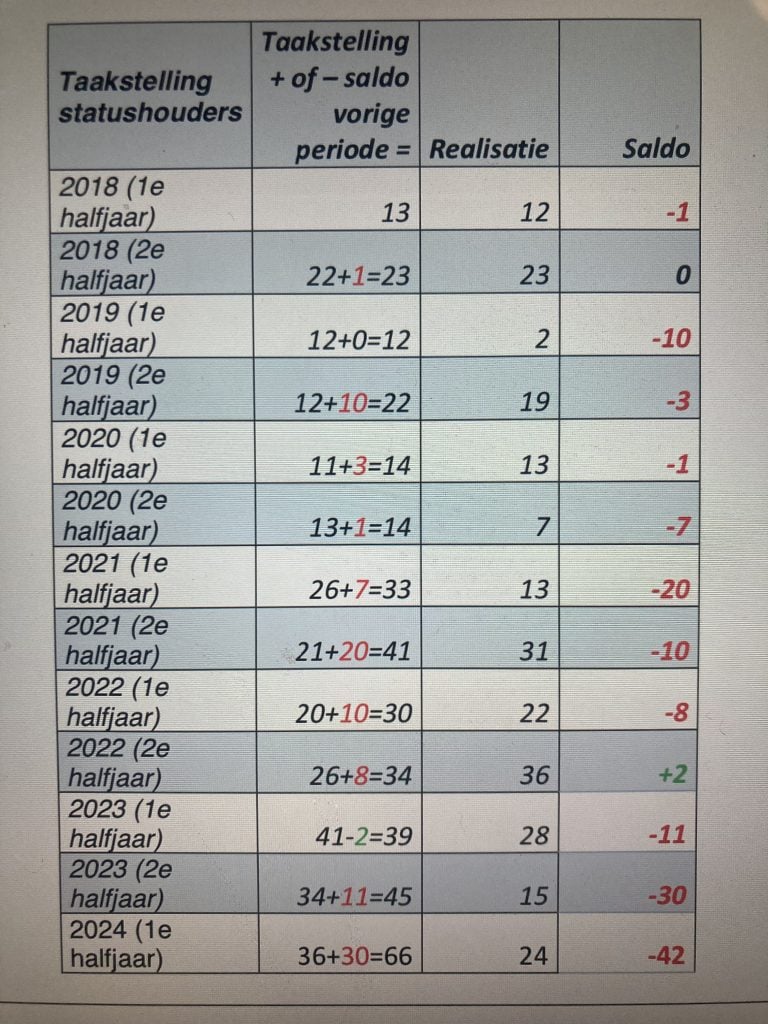 overzicht statushouders en woonruimte