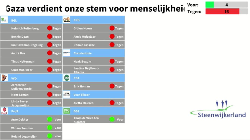 De stemmingsuitslag over de motie Gaza in beeld.