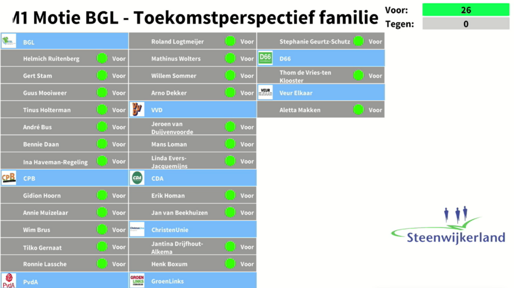 Het resultaat van de stemming over deze motie in een overzicht weergegeven.