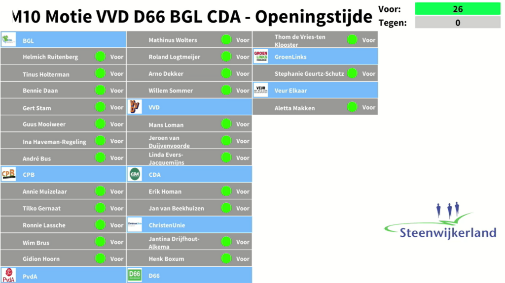 Het resultaat van de stemming over deze motie in een overzicht weergegeven.