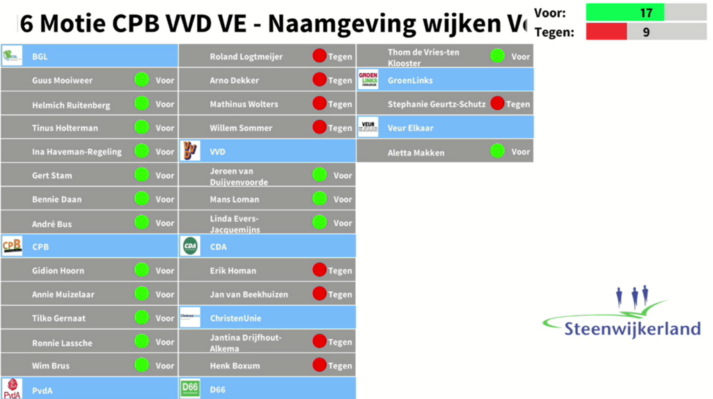 Het resultaat van de stemming over deze motie in een overzicht weergegeven.