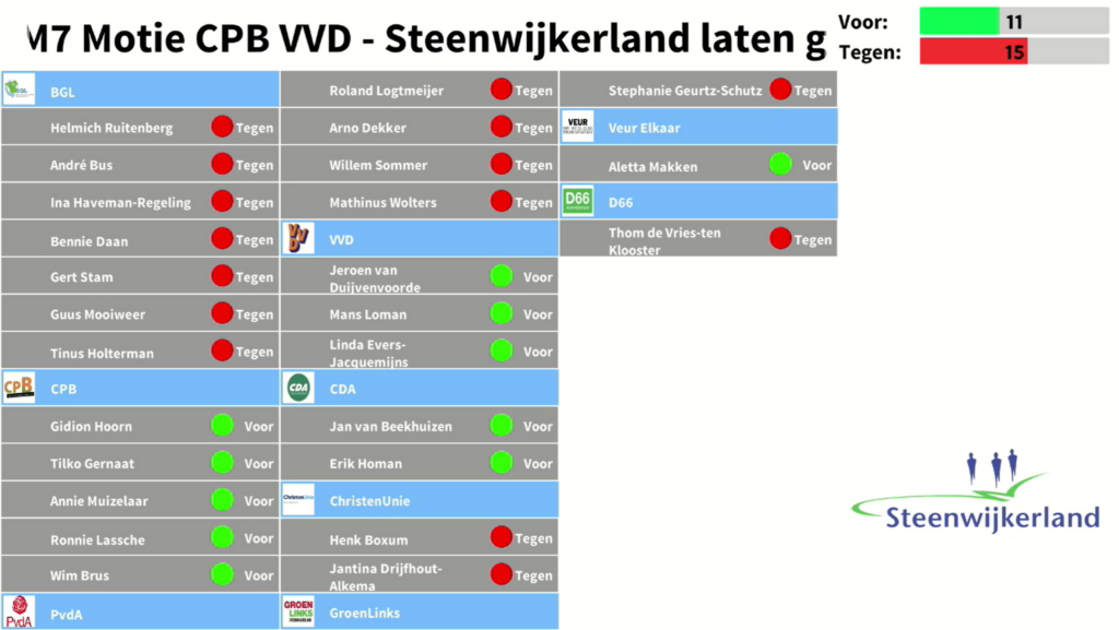Het resultaat van de stemming over deze motie in een overzicht weergegeven.
