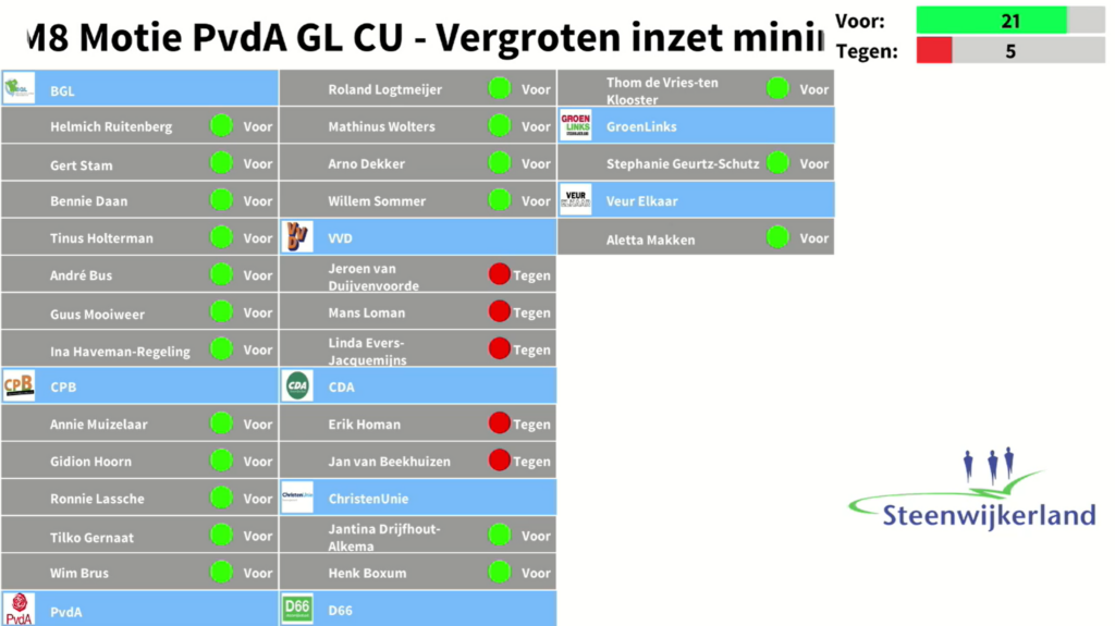 Het resultaat van de stemming over deze motie in een overzicht weergegeven.