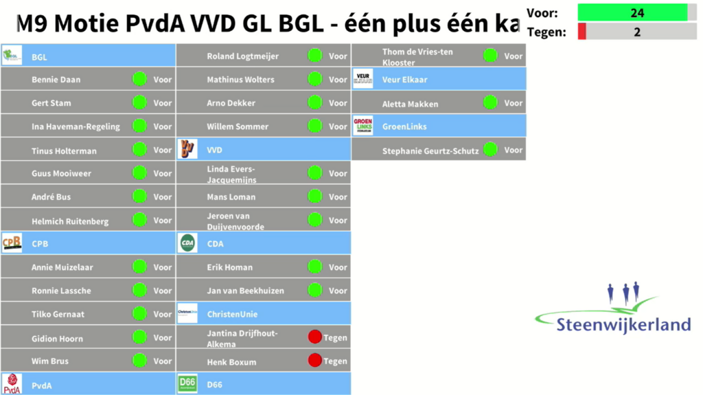 Het resultaat van de stemming over deze motie in een overzicht weergegeven.
