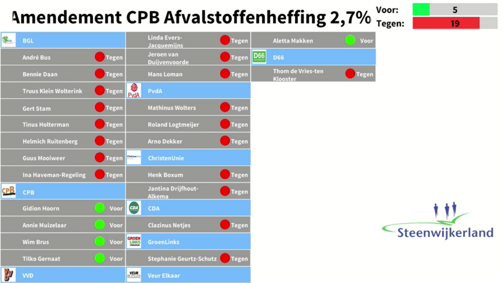 Het resultaat van de stemming over dit amendement in een overzicht weergegeven.