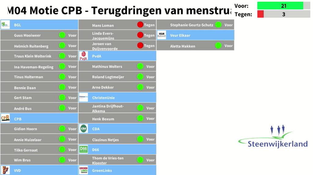Het resultaat van de stemming over deze motie in een overzicht weergegeven.