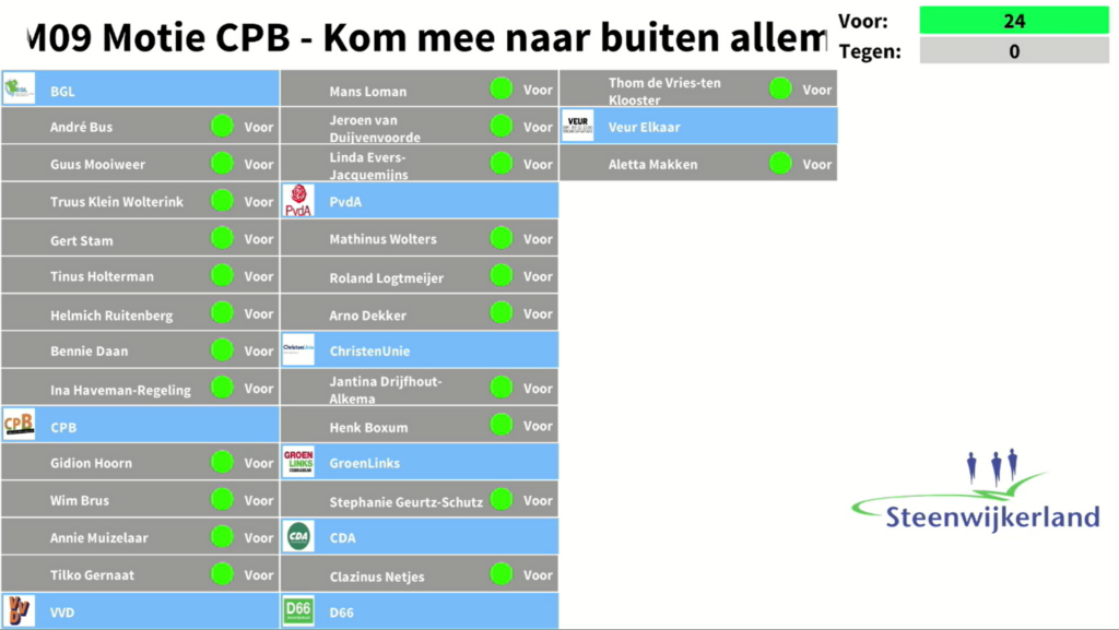 Het resultaat van de stemming over deze motie in een overzicht weergegeven.