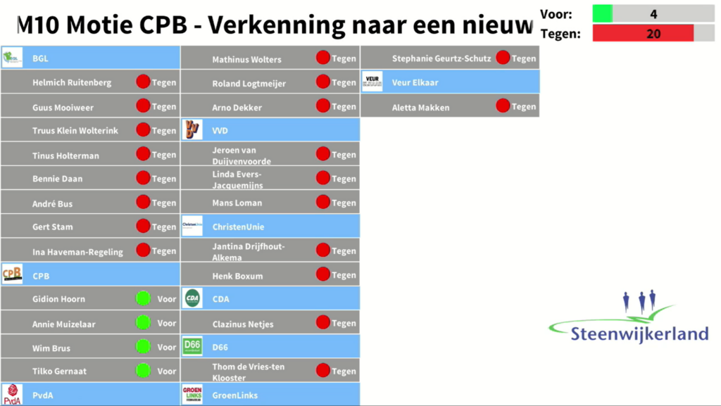Het resultaat van de stemming over deze motie in een overzicht weergegeven.