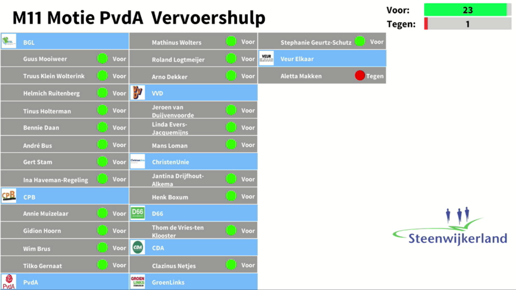 Het resultaat van de stemming over deze motie in een overzicht weergegeven.