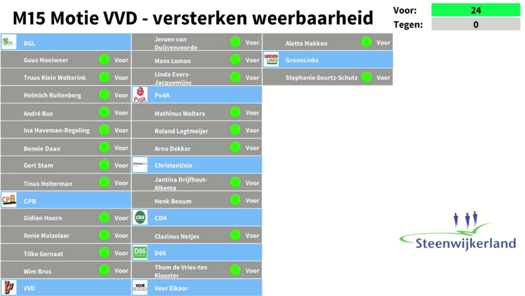 Het resultaat van de stemming over deze motie in een overzicht weergegeven.