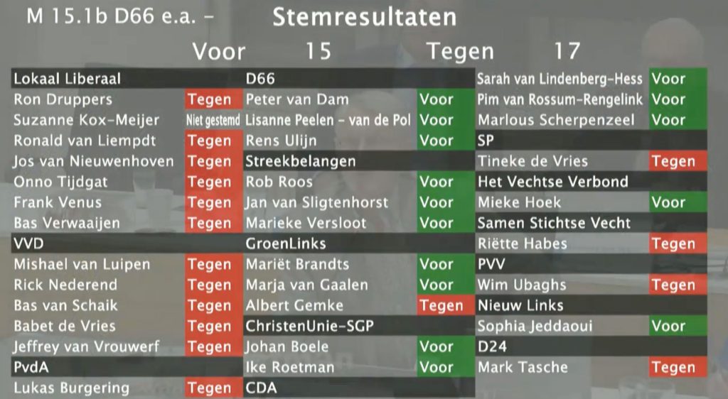 Uitslag van stemming over D66 motie 15.1.b