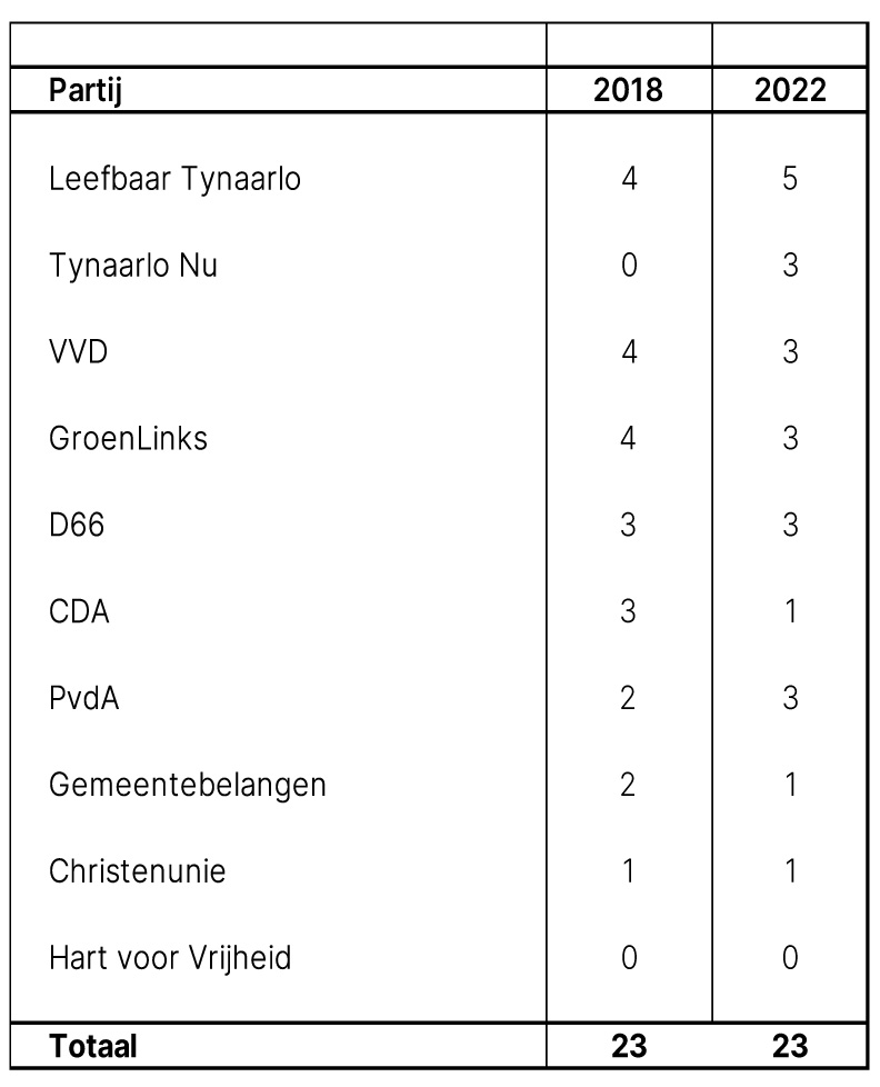 https://d66.nl/tynaarlo/nieuws/de-stemmen-zijn-geteld-d66-houdt-3-zetels