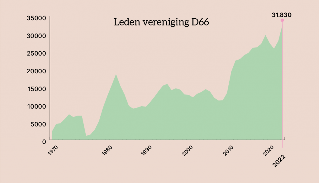 D66 groeit sinds 2008