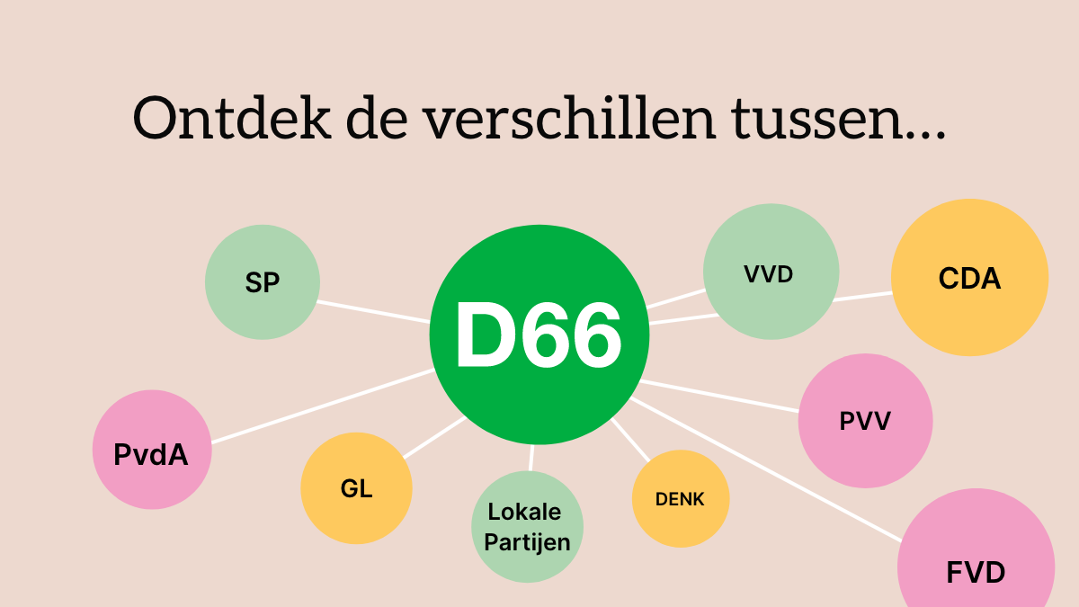 D66 Partijdige kieswijzer